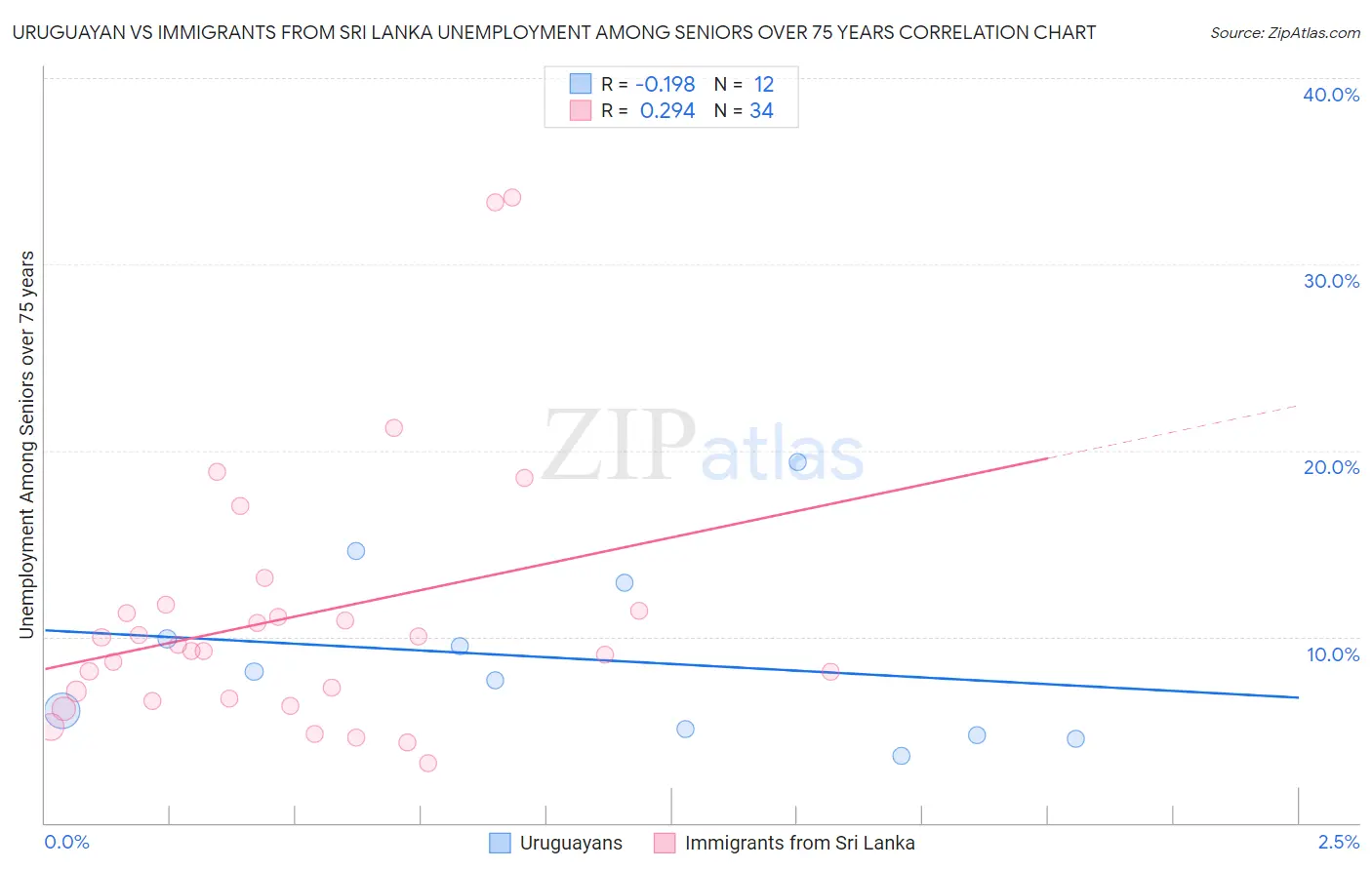 Uruguayan vs Immigrants from Sri Lanka Unemployment Among Seniors over 75 years