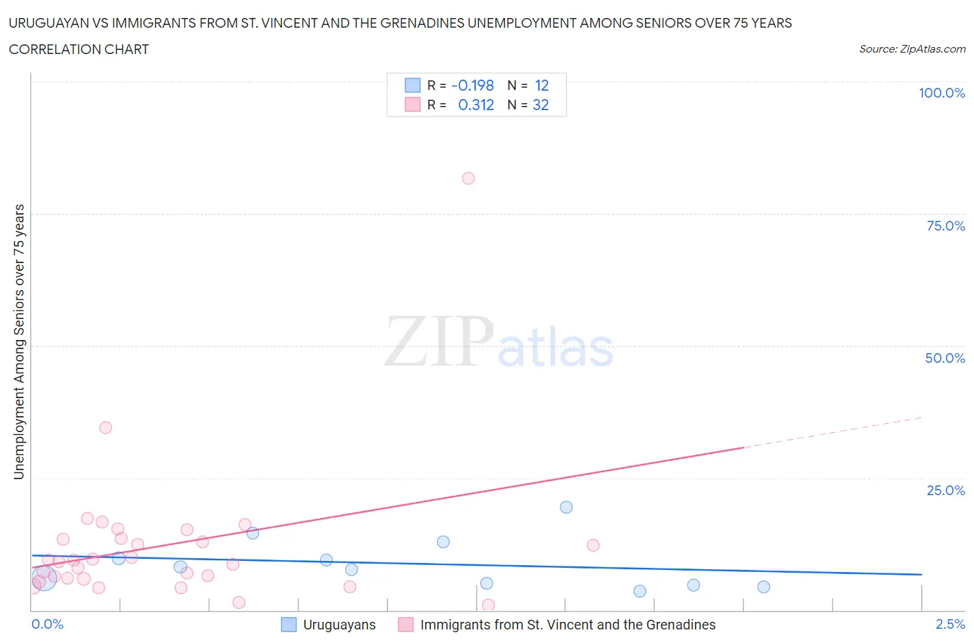 Uruguayan vs Immigrants from St. Vincent and the Grenadines Unemployment Among Seniors over 75 years