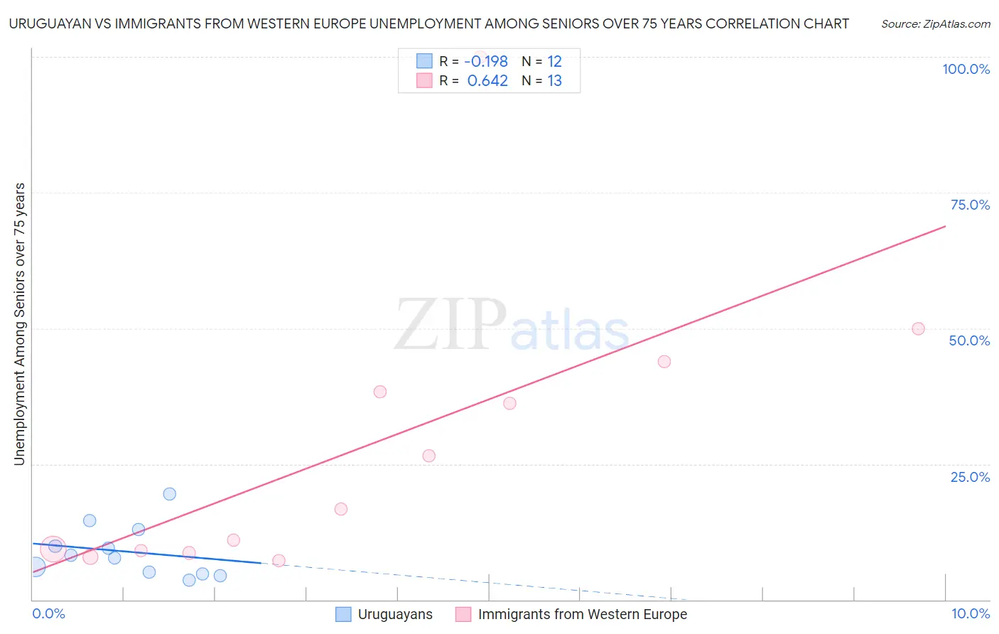 Uruguayan vs Immigrants from Western Europe Unemployment Among Seniors over 75 years