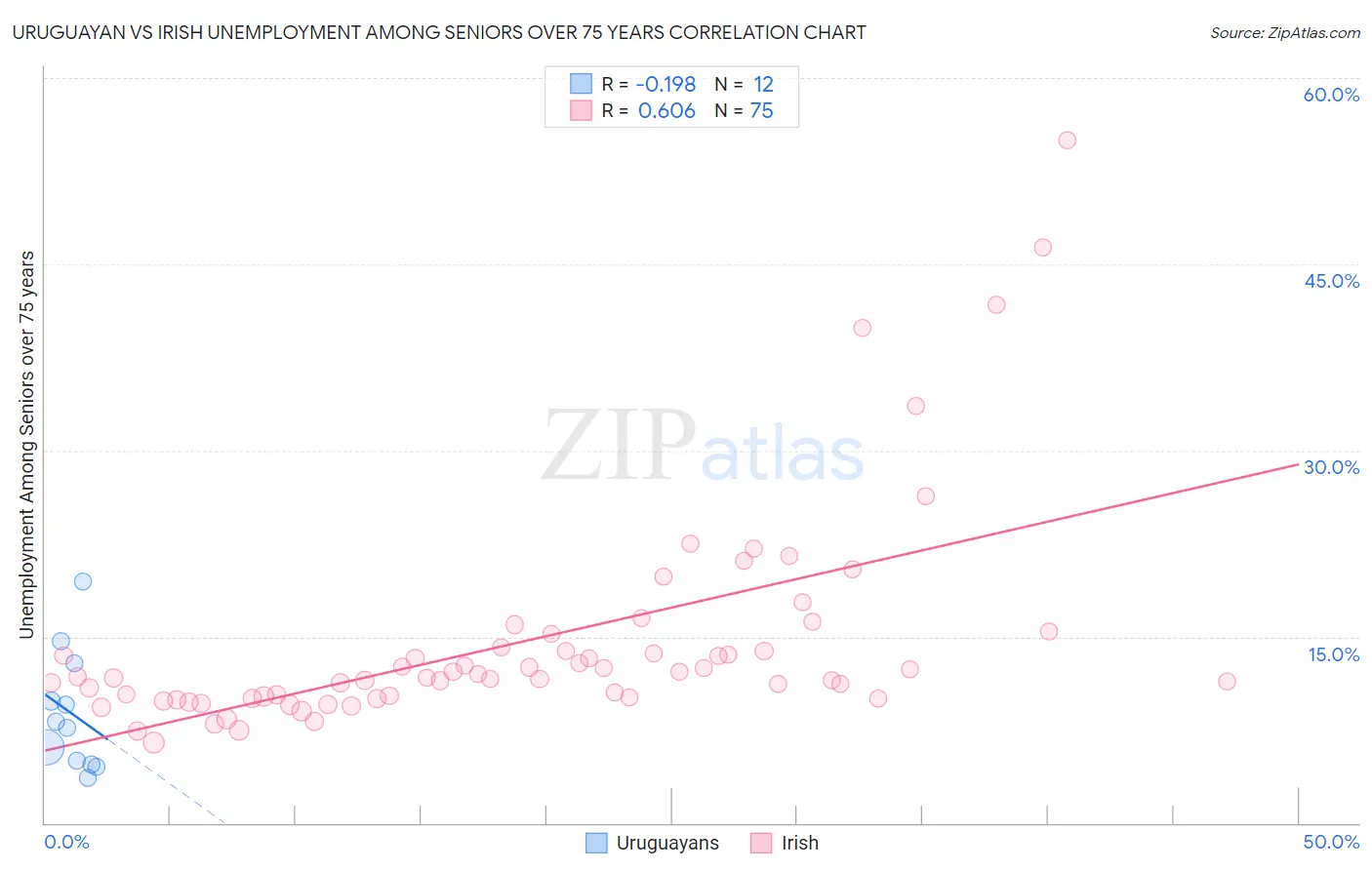 Uruguayan vs Irish Unemployment Among Seniors over 75 years