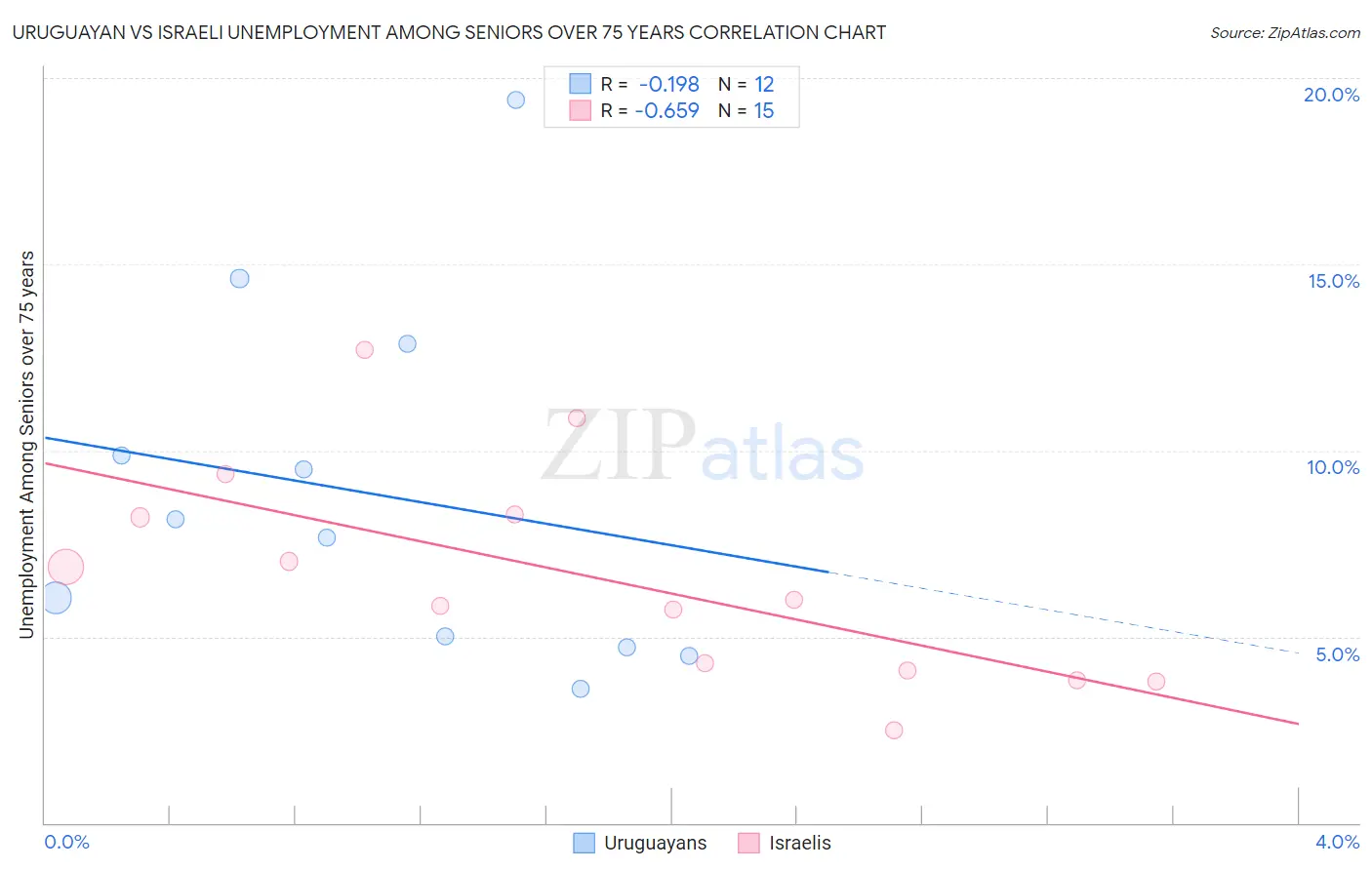 Uruguayan vs Israeli Unemployment Among Seniors over 75 years