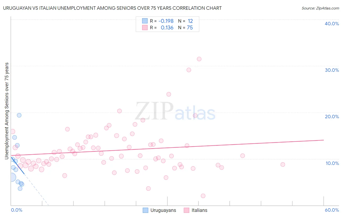 Uruguayan vs Italian Unemployment Among Seniors over 75 years