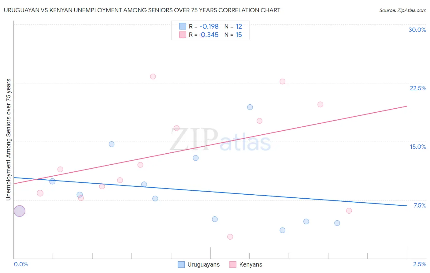 Uruguayan vs Kenyan Unemployment Among Seniors over 75 years