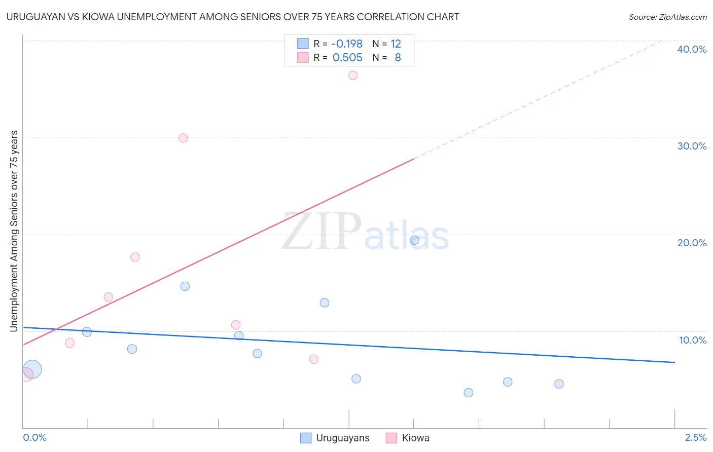 Uruguayan vs Kiowa Unemployment Among Seniors over 75 years
