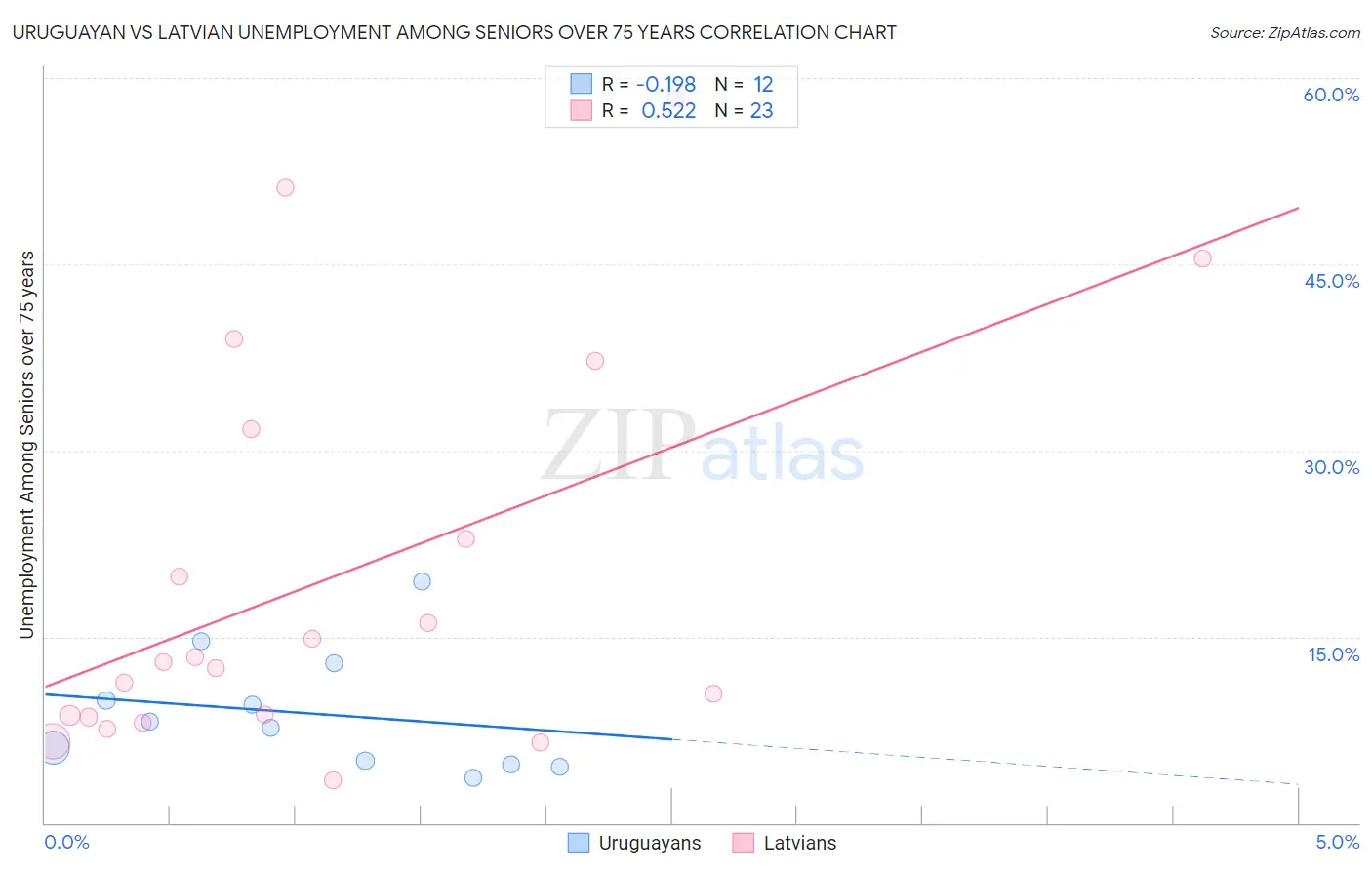 Uruguayan vs Latvian Unemployment Among Seniors over 75 years