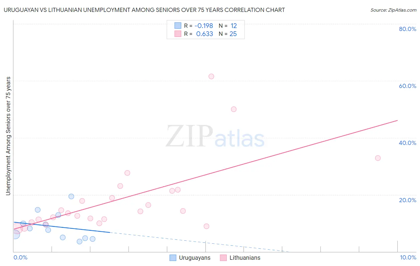 Uruguayan vs Lithuanian Unemployment Among Seniors over 75 years