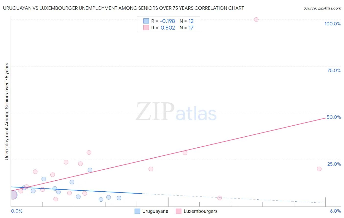 Uruguayan vs Luxembourger Unemployment Among Seniors over 75 years