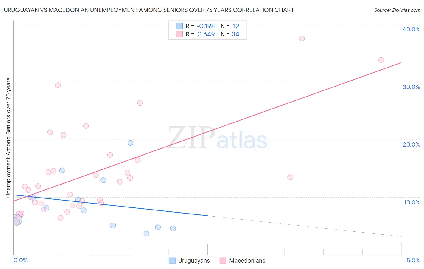 Uruguayan vs Macedonian Unemployment Among Seniors over 75 years