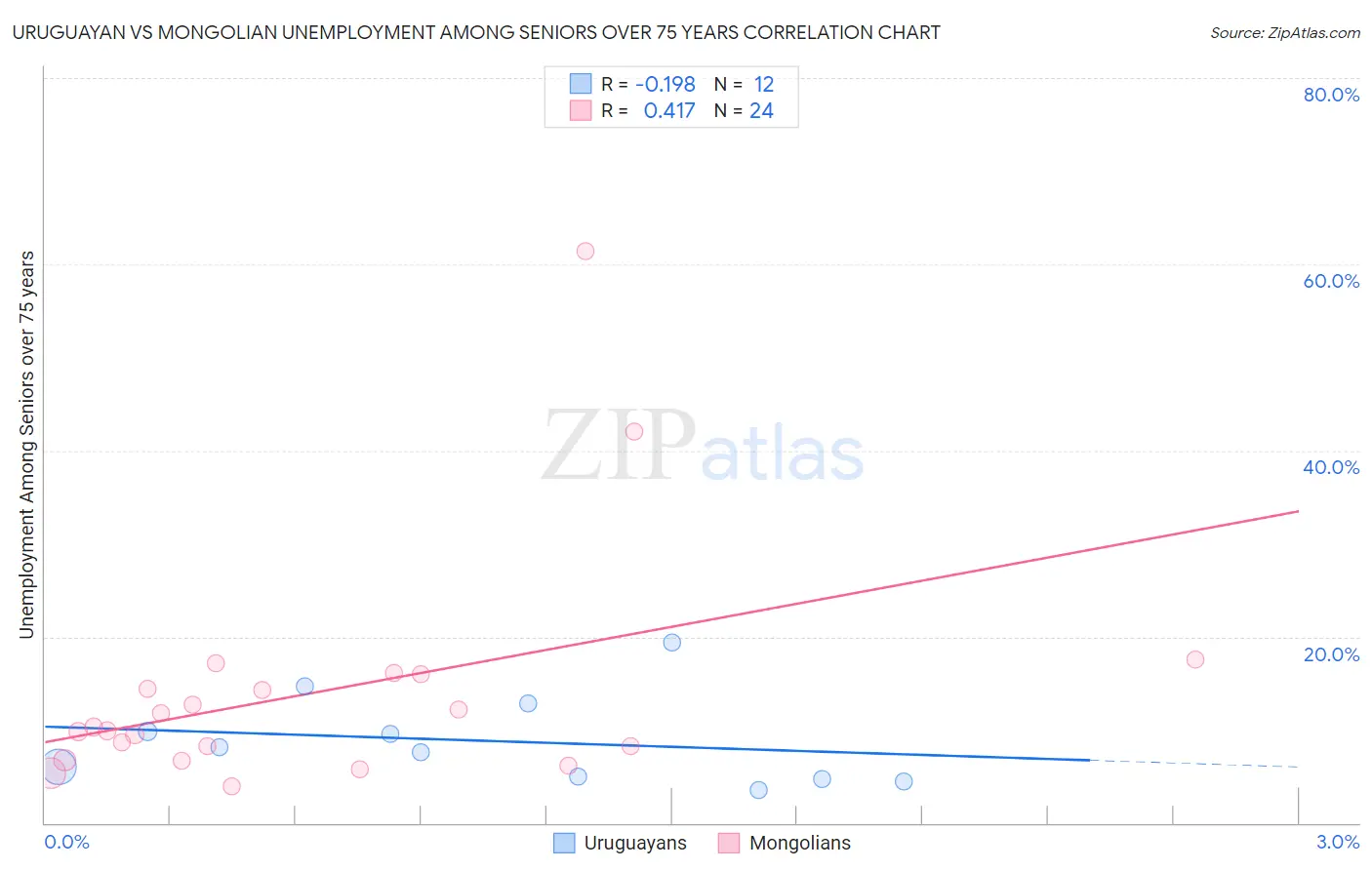 Uruguayan vs Mongolian Unemployment Among Seniors over 75 years