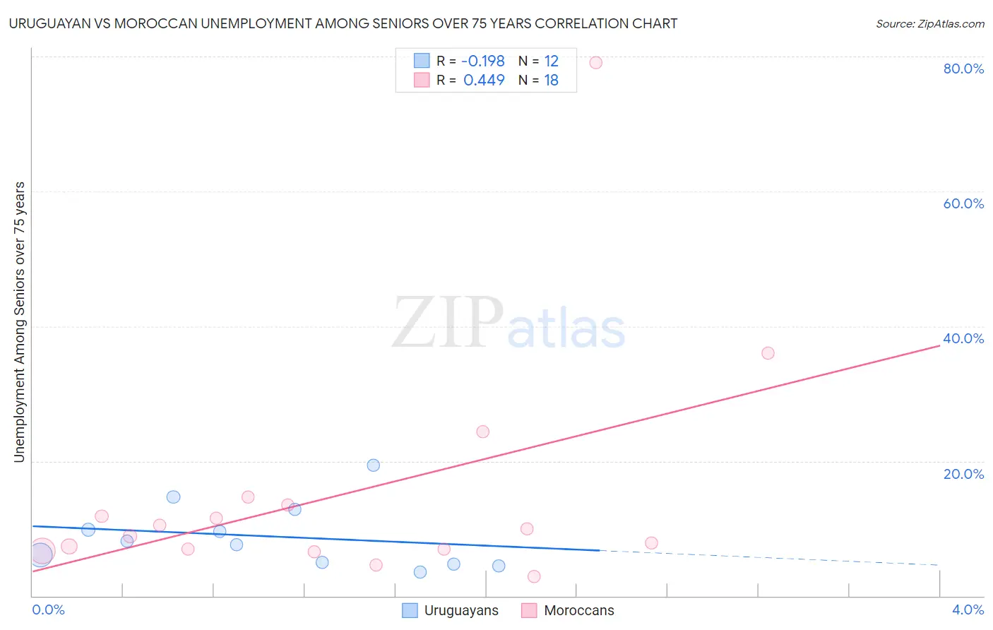 Uruguayan vs Moroccan Unemployment Among Seniors over 75 years