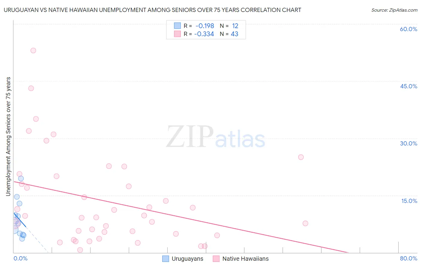 Uruguayan vs Native Hawaiian Unemployment Among Seniors over 75 years