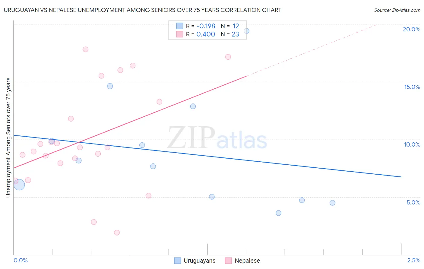 Uruguayan vs Nepalese Unemployment Among Seniors over 75 years