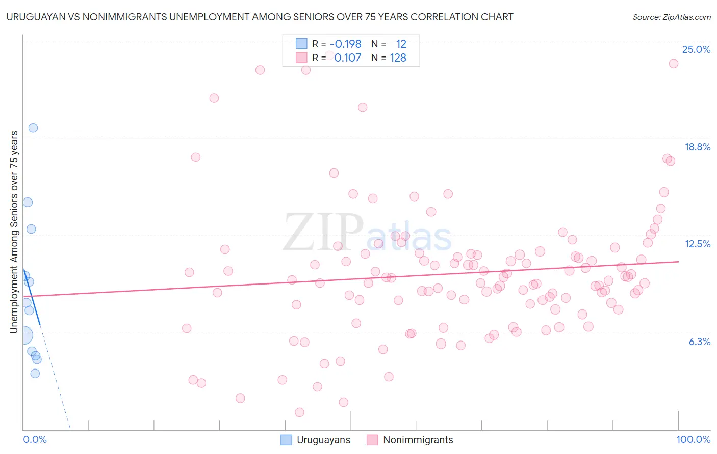 Uruguayan vs Nonimmigrants Unemployment Among Seniors over 75 years