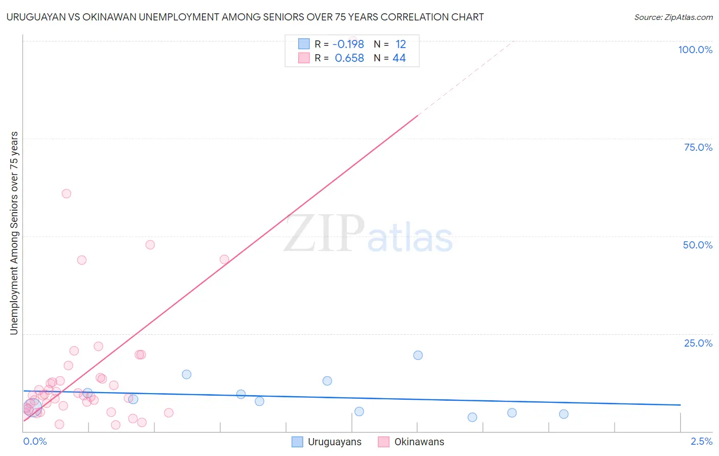 Uruguayan vs Okinawan Unemployment Among Seniors over 75 years