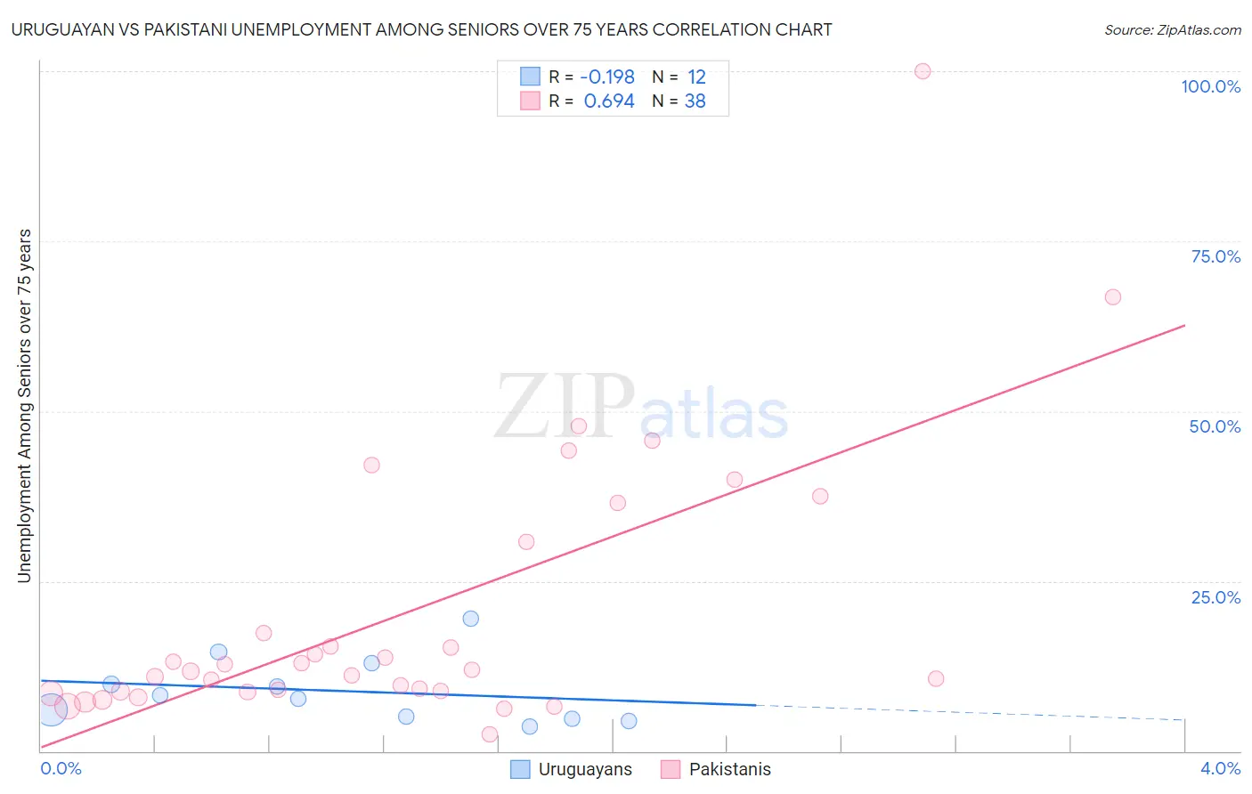 Uruguayan vs Pakistani Unemployment Among Seniors over 75 years
