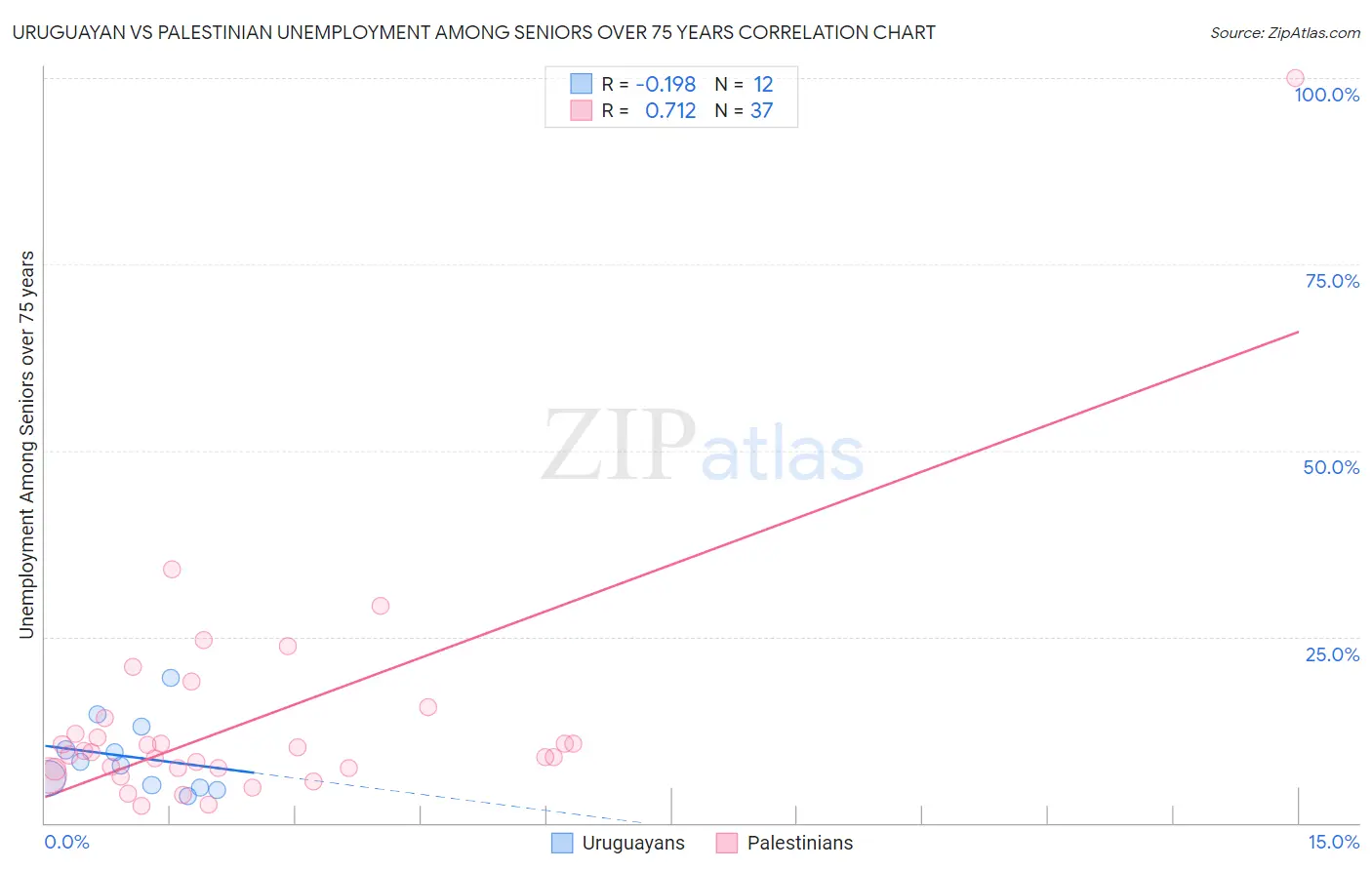 Uruguayan vs Palestinian Unemployment Among Seniors over 75 years