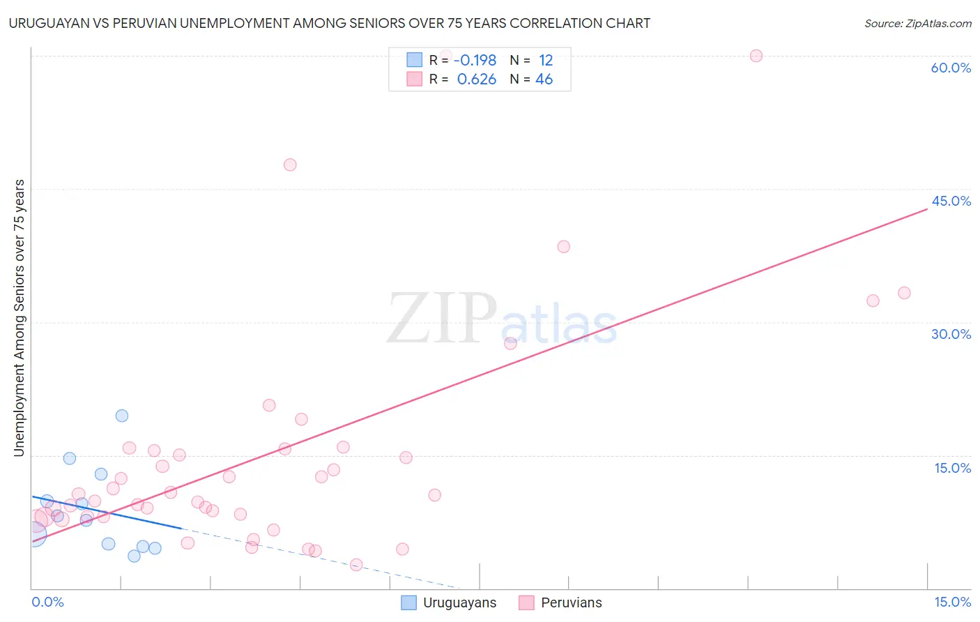Uruguayan vs Peruvian Unemployment Among Seniors over 75 years
