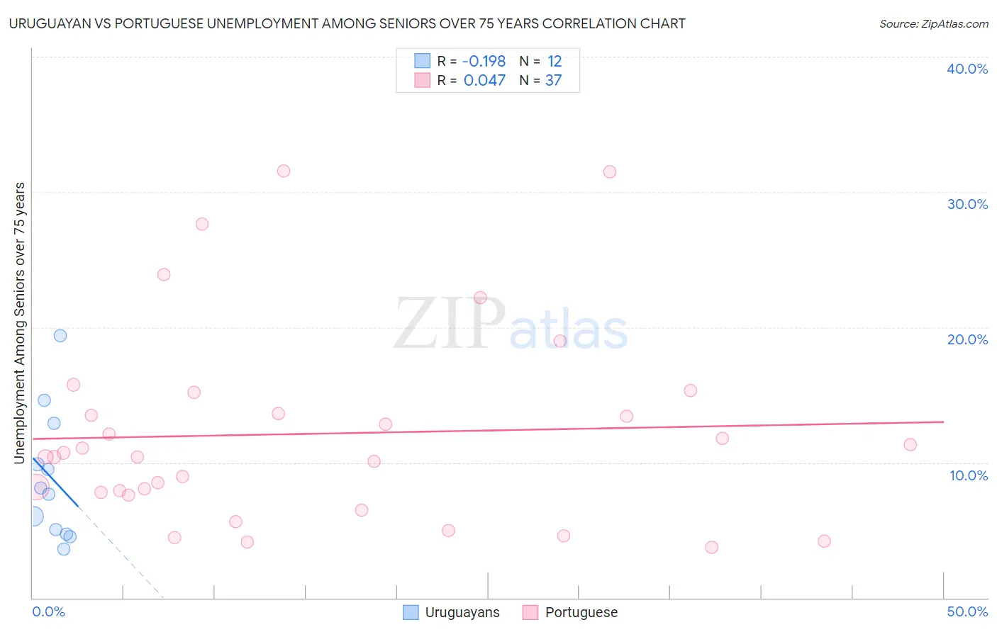 Uruguayan vs Portuguese Unemployment Among Seniors over 75 years