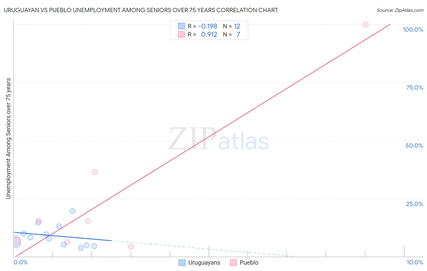 Uruguayan vs Pueblo Unemployment Among Seniors over 75 years