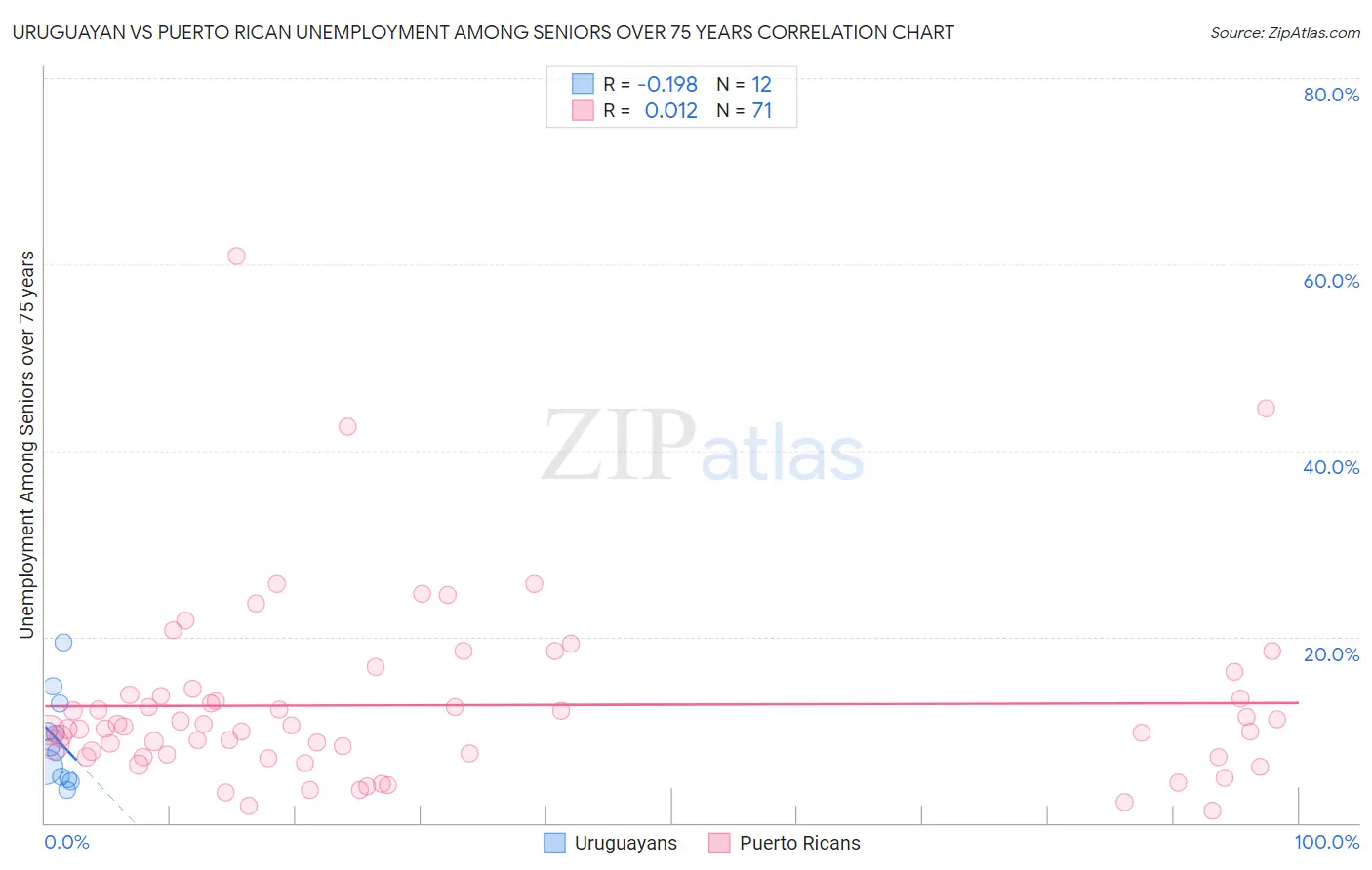 Uruguayan vs Puerto Rican Unemployment Among Seniors over 75 years