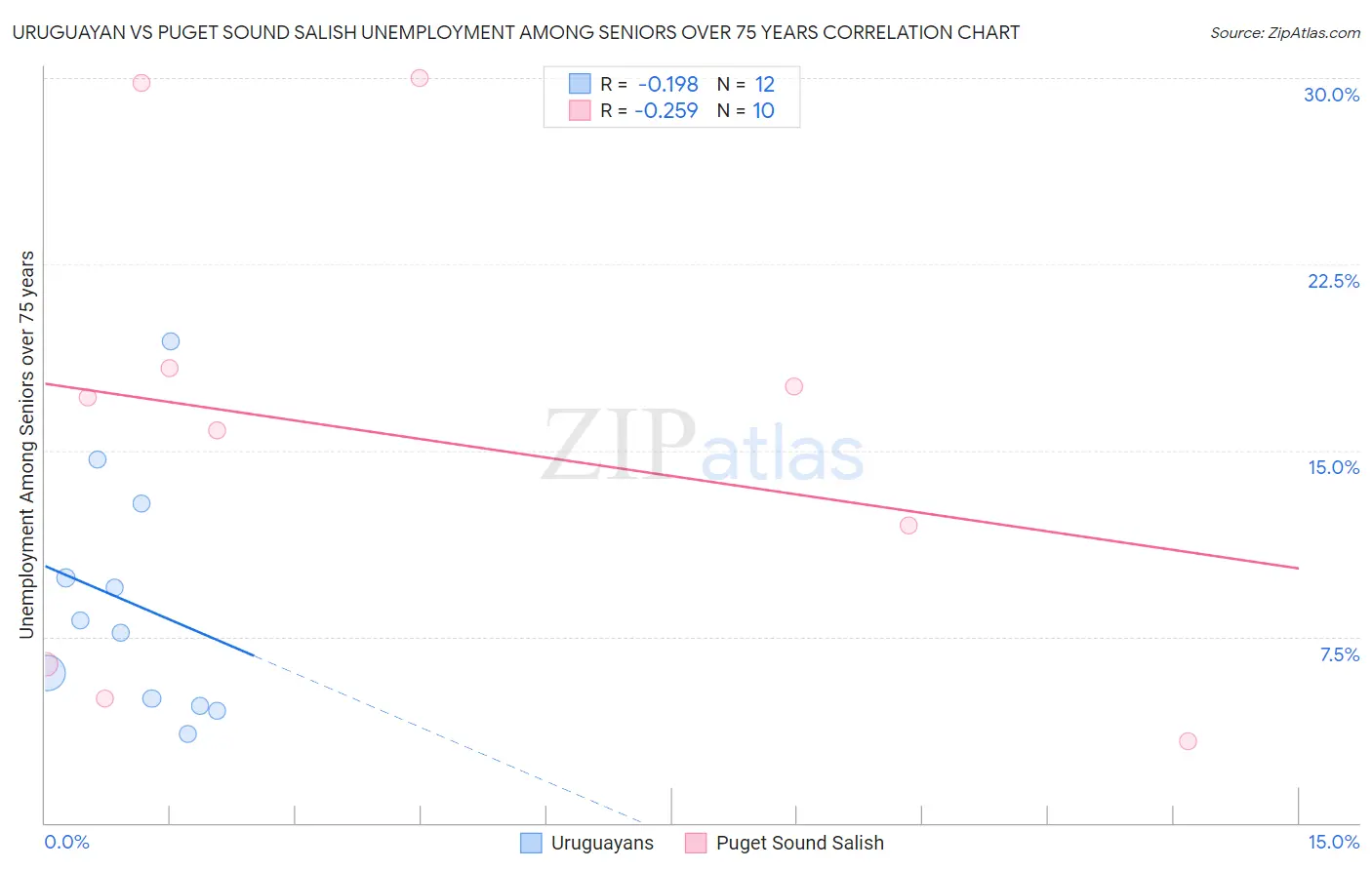 Uruguayan vs Puget Sound Salish Unemployment Among Seniors over 75 years