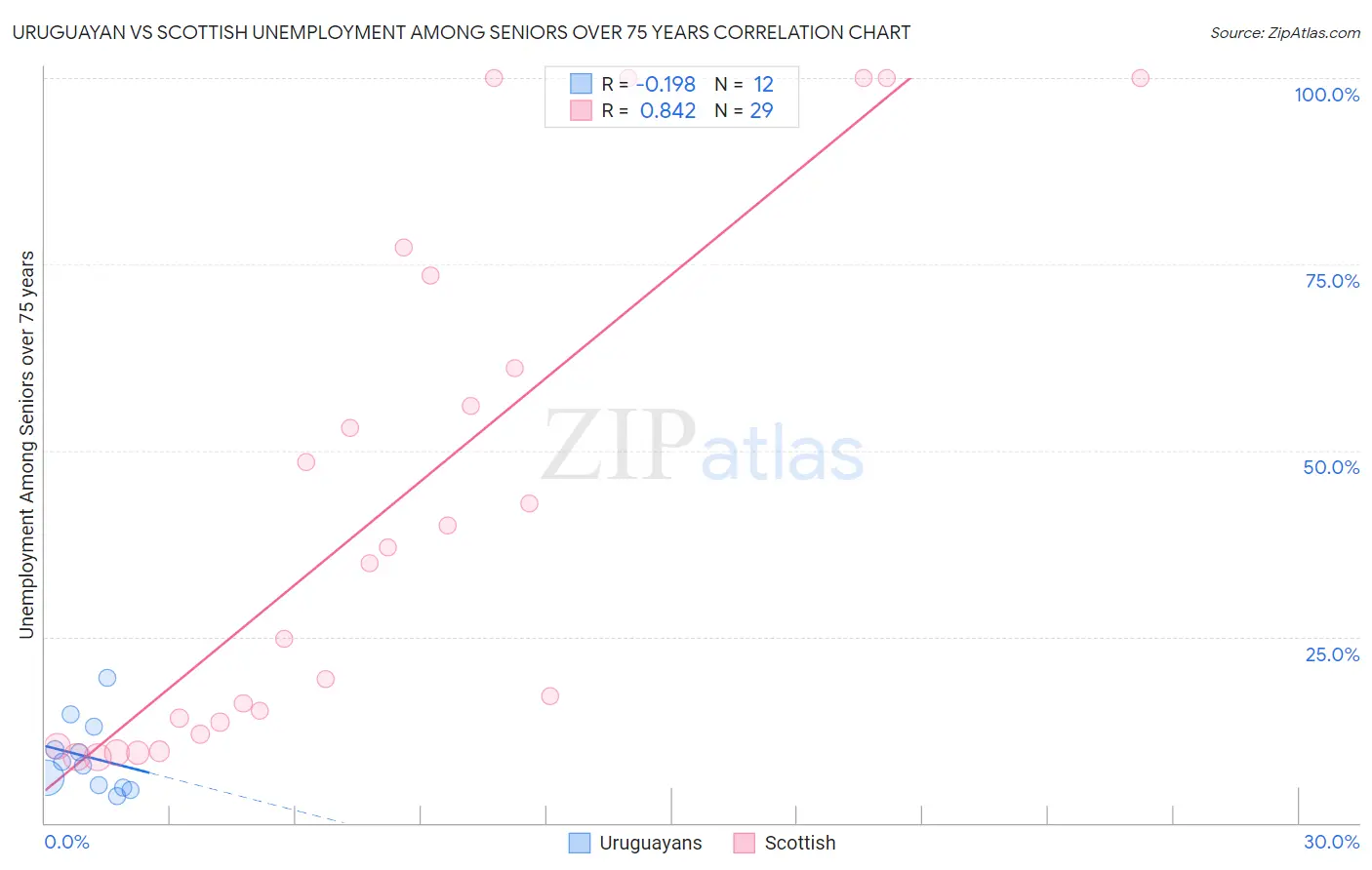 Uruguayan vs Scottish Unemployment Among Seniors over 75 years