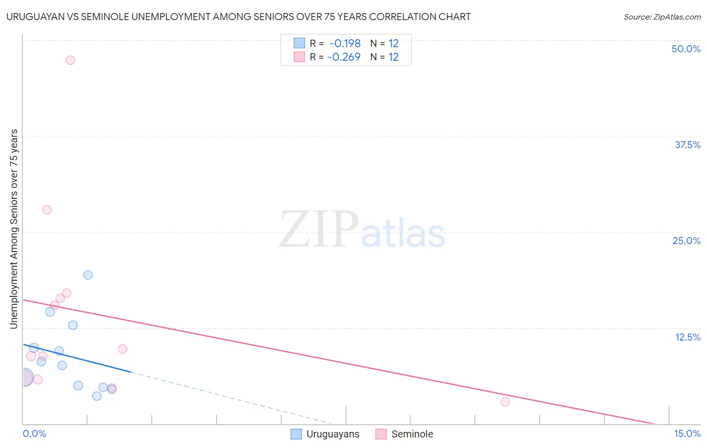 Uruguayan vs Seminole Unemployment Among Seniors over 75 years