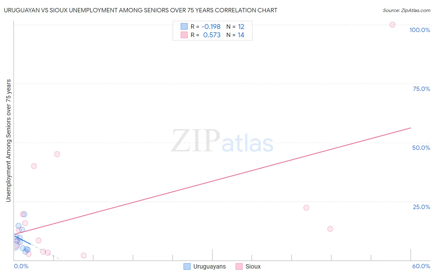 Uruguayan vs Sioux Unemployment Among Seniors over 75 years