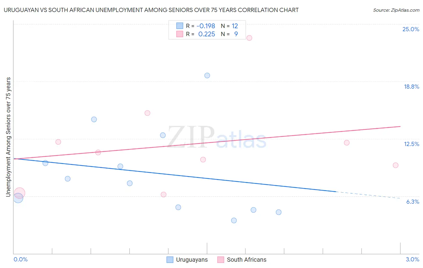 Uruguayan vs South African Unemployment Among Seniors over 75 years