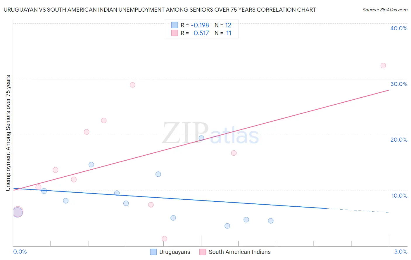 Uruguayan vs South American Indian Unemployment Among Seniors over 75 years