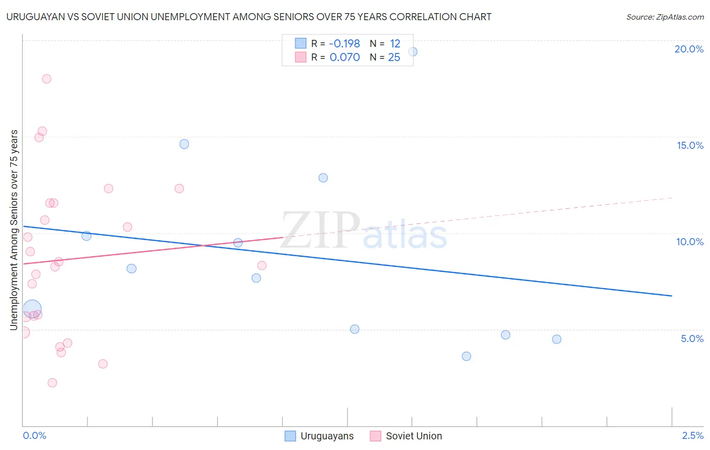 Uruguayan vs Soviet Union Unemployment Among Seniors over 75 years