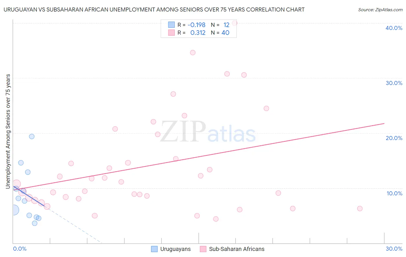 Uruguayan vs Subsaharan African Unemployment Among Seniors over 75 years