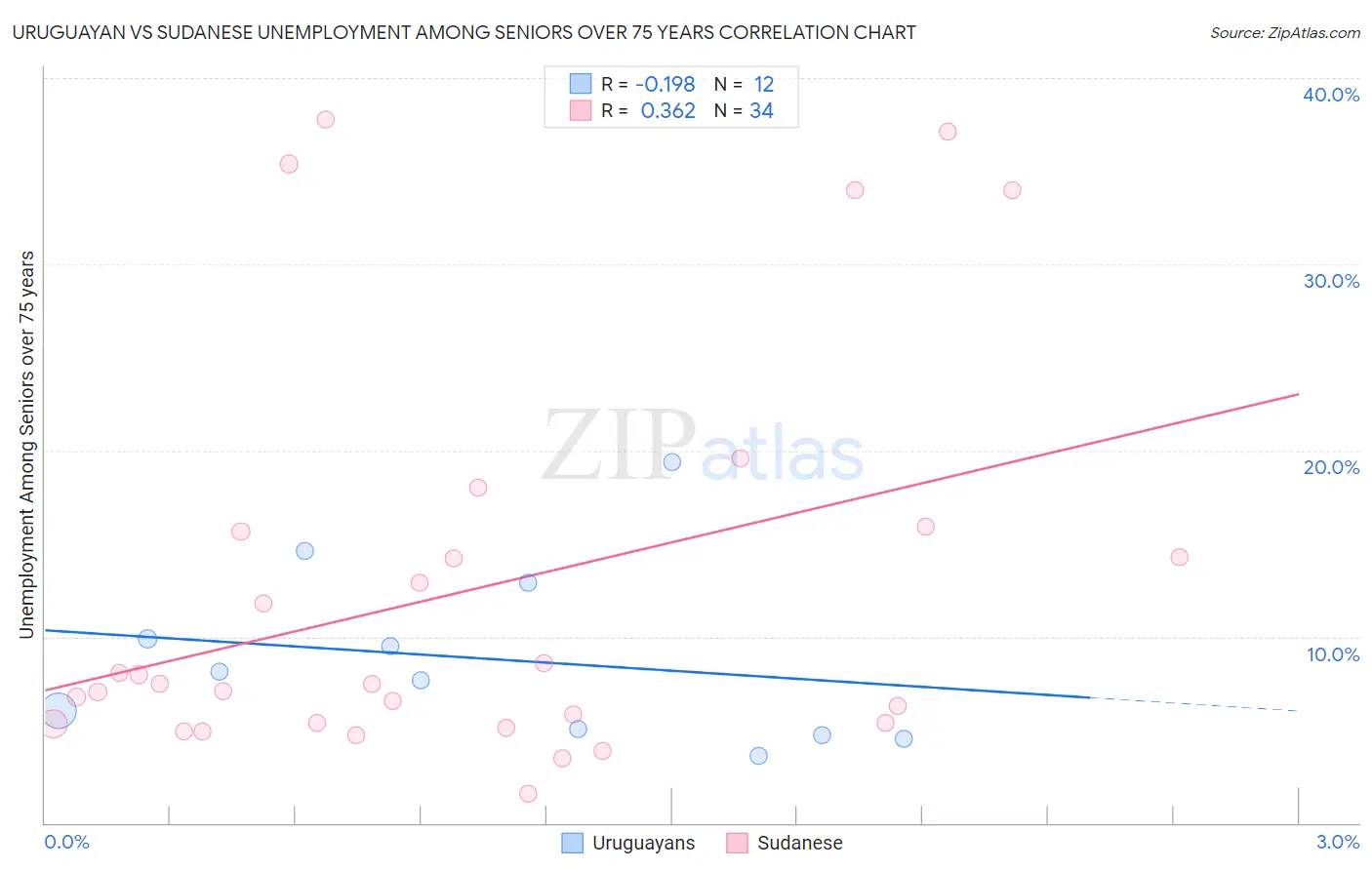 Uruguayan vs Sudanese Unemployment Among Seniors over 75 years