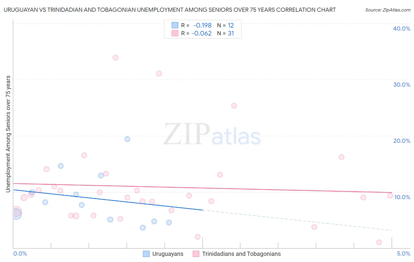 Uruguayan vs Trinidadian and Tobagonian Unemployment Among Seniors over 75 years