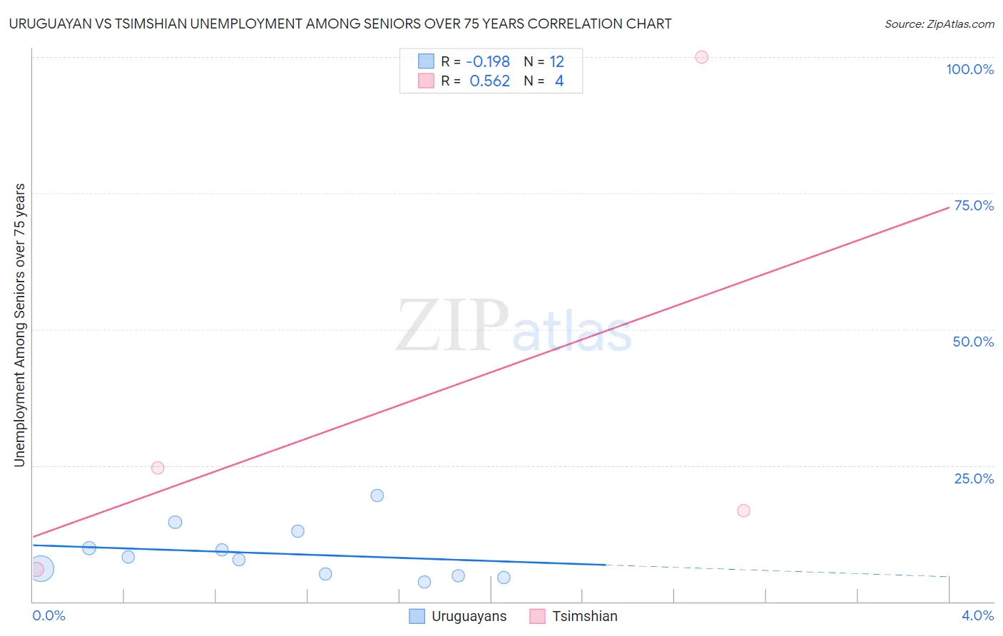 Uruguayan vs Tsimshian Unemployment Among Seniors over 75 years