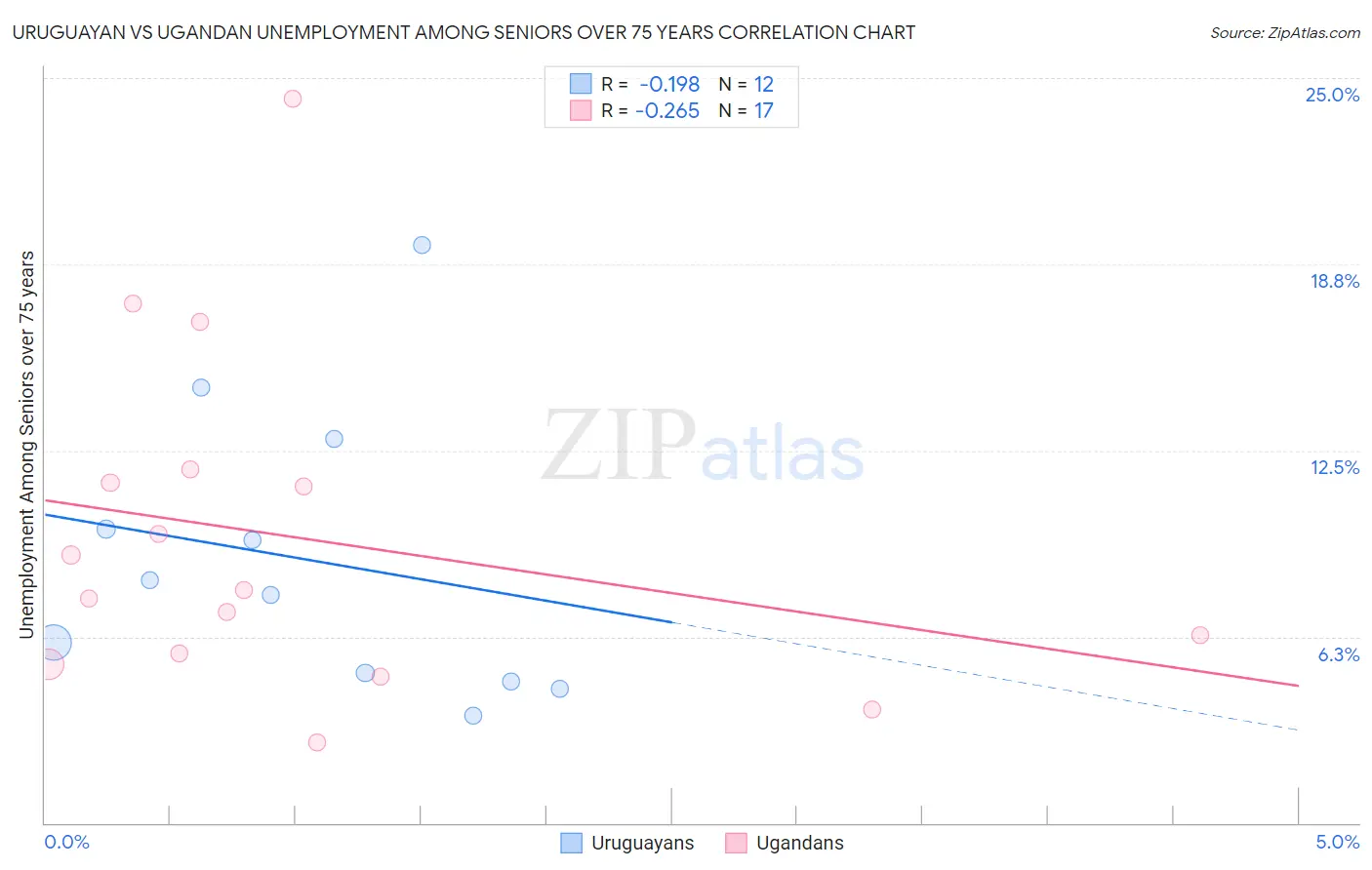 Uruguayan vs Ugandan Unemployment Among Seniors over 75 years