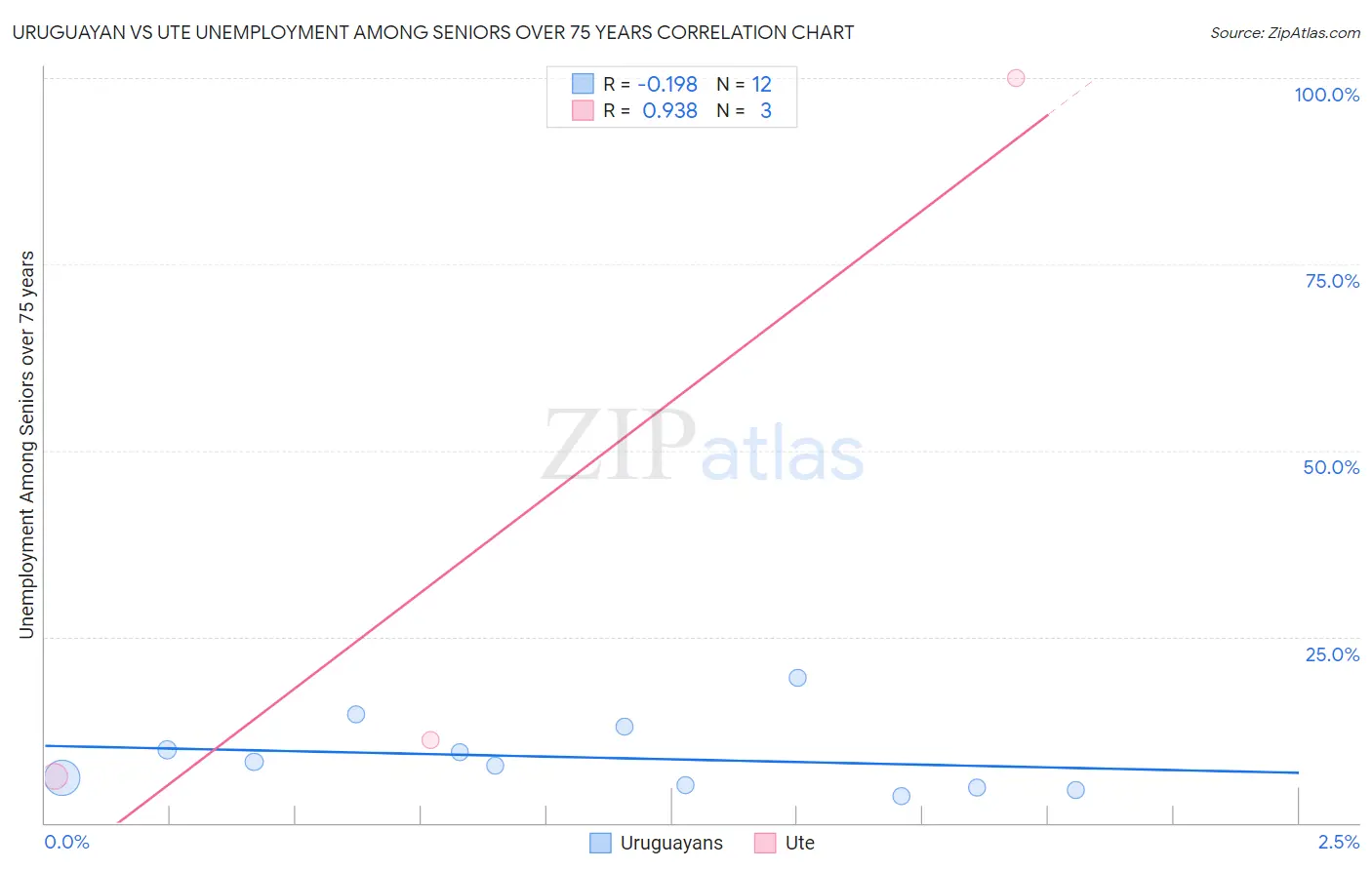 Uruguayan vs Ute Unemployment Among Seniors over 75 years