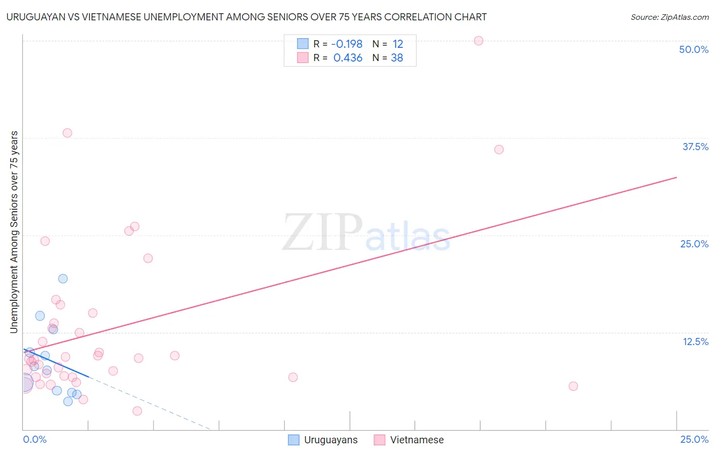 Uruguayan vs Vietnamese Unemployment Among Seniors over 75 years