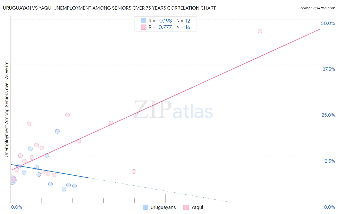 Uruguayan vs Yaqui Unemployment Among Seniors over 75 years