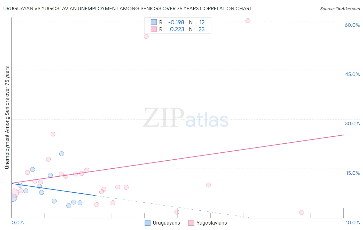 Uruguayan vs Yugoslavian Unemployment Among Seniors over 75 years