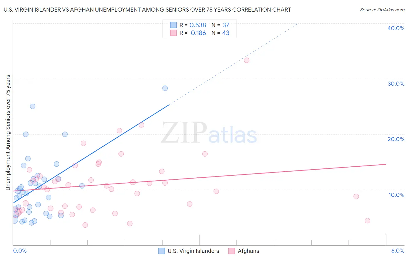 U.S. Virgin Islander vs Afghan Unemployment Among Seniors over 75 years