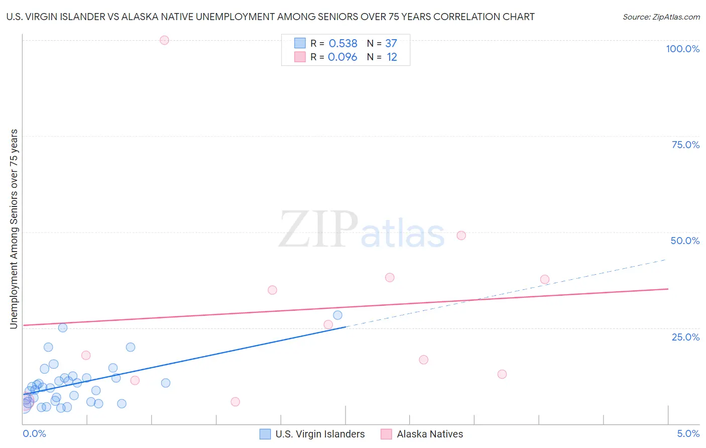 U.S. Virgin Islander vs Alaska Native Unemployment Among Seniors over 75 years