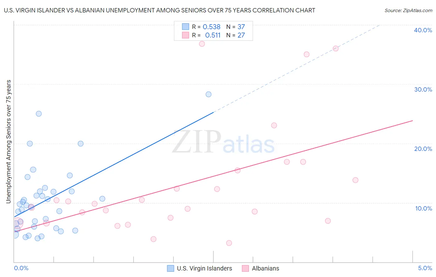 U.S. Virgin Islander vs Albanian Unemployment Among Seniors over 75 years