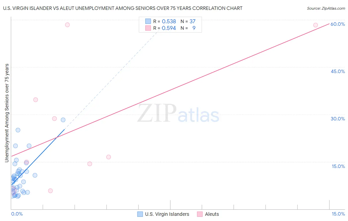 U.S. Virgin Islander vs Aleut Unemployment Among Seniors over 75 years