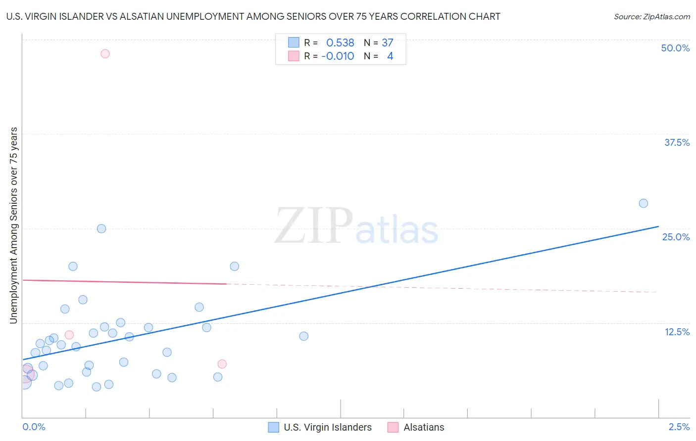 U.S. Virgin Islander vs Alsatian Unemployment Among Seniors over 75 years