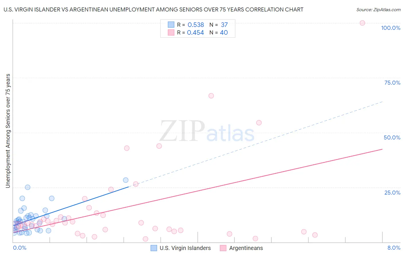 U.S. Virgin Islander vs Argentinean Unemployment Among Seniors over 75 years