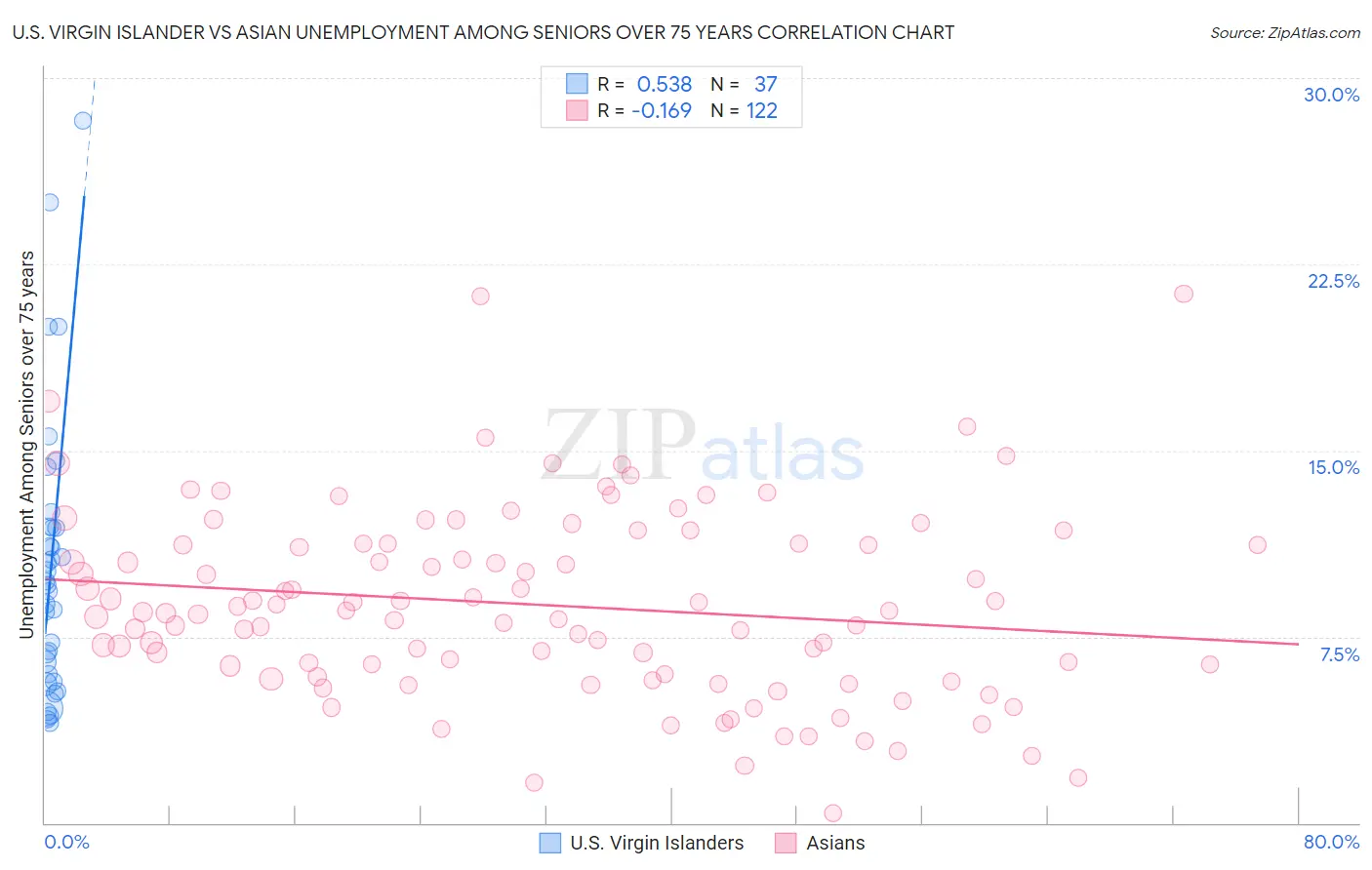 U.S. Virgin Islander vs Asian Unemployment Among Seniors over 75 years