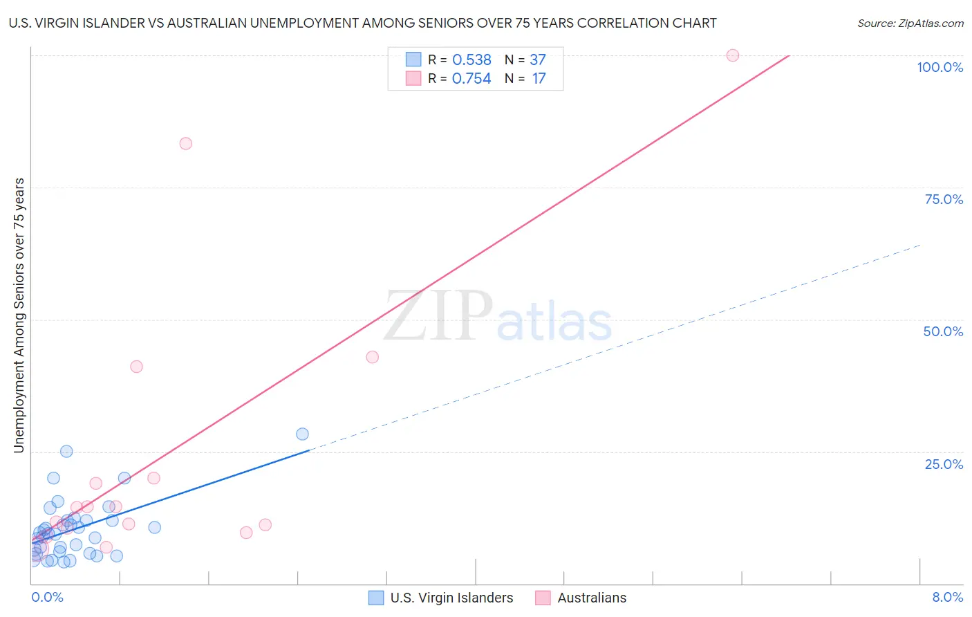 U.S. Virgin Islander vs Australian Unemployment Among Seniors over 75 years