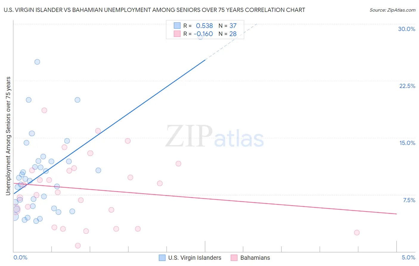 U.S. Virgin Islander vs Bahamian Unemployment Among Seniors over 75 years