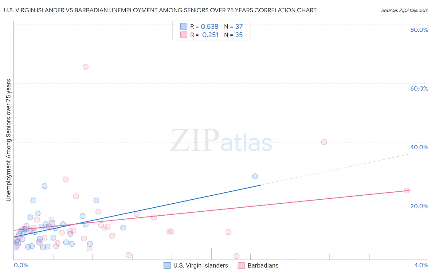 U.S. Virgin Islander vs Barbadian Unemployment Among Seniors over 75 years